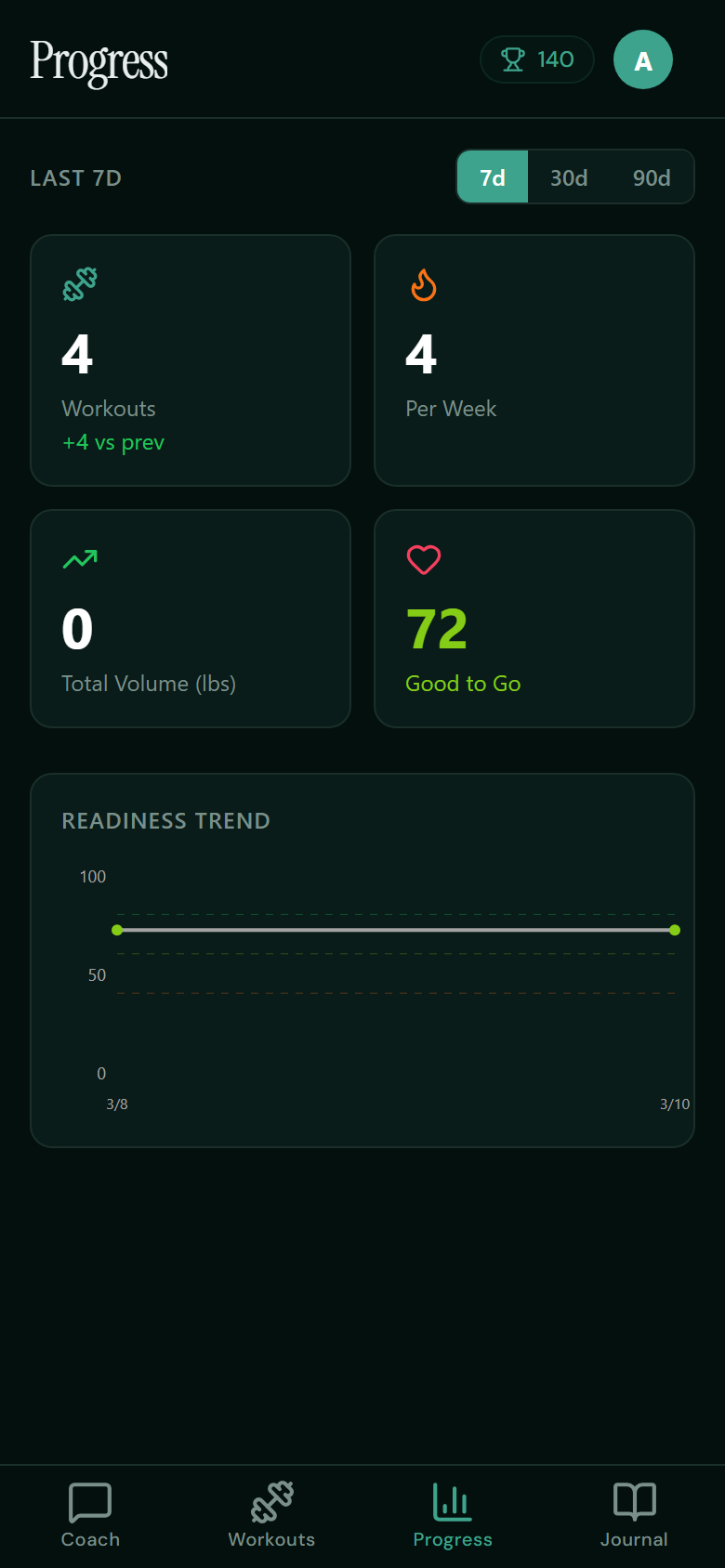 Progress tracking dashboard